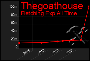 Total Graph of Thegoathouse