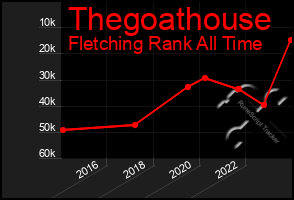 Total Graph of Thegoathouse