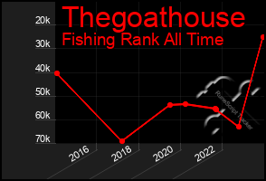 Total Graph of Thegoathouse