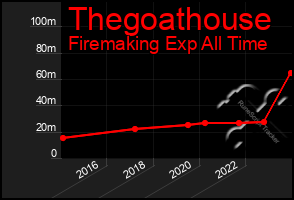 Total Graph of Thegoathouse