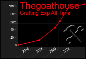 Total Graph of Thegoathouse