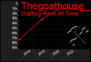 Total Graph of Thegoathouse