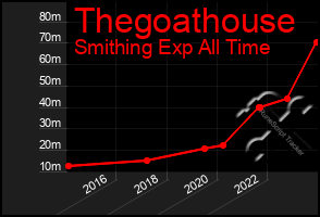 Total Graph of Thegoathouse