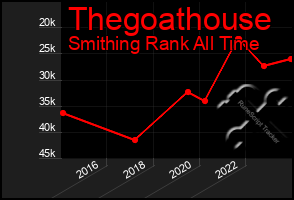 Total Graph of Thegoathouse