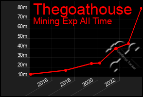 Total Graph of Thegoathouse