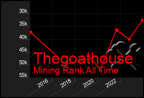 Total Graph of Thegoathouse