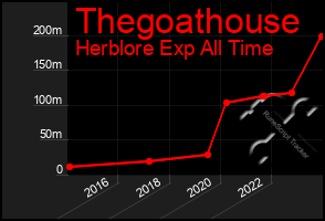 Total Graph of Thegoathouse