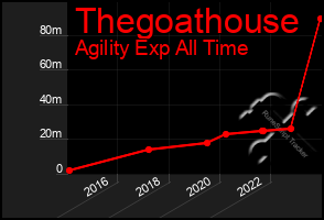 Total Graph of Thegoathouse