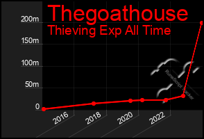 Total Graph of Thegoathouse