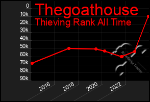 Total Graph of Thegoathouse