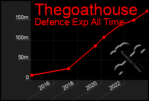 Total Graph of Thegoathouse