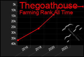 Total Graph of Thegoathouse