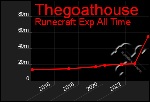 Total Graph of Thegoathouse