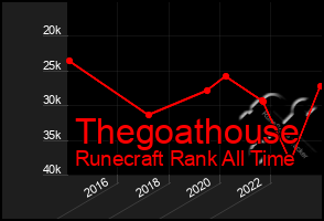 Total Graph of Thegoathouse