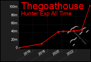 Total Graph of Thegoathouse