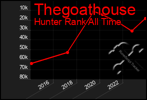 Total Graph of Thegoathouse