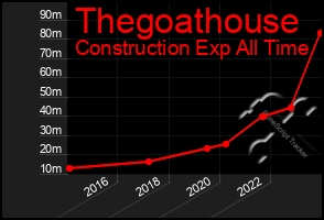 Total Graph of Thegoathouse