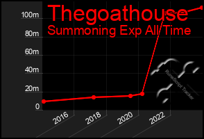 Total Graph of Thegoathouse