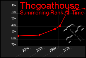 Total Graph of Thegoathouse