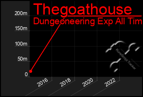 Total Graph of Thegoathouse