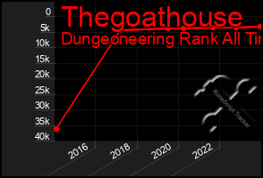 Total Graph of Thegoathouse