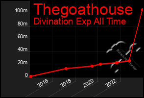 Total Graph of Thegoathouse