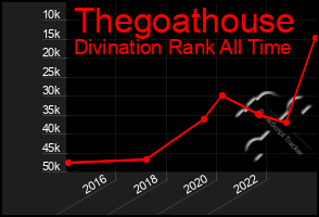 Total Graph of Thegoathouse