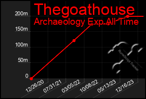 Total Graph of Thegoathouse