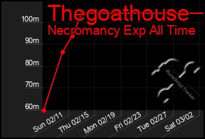 Total Graph of Thegoathouse