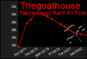 Total Graph of Thegoathouse