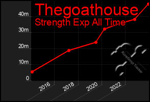 Total Graph of Thegoathouse