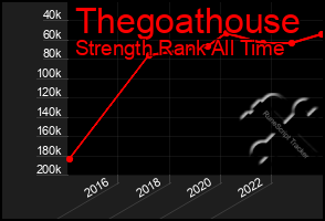 Total Graph of Thegoathouse