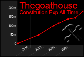 Total Graph of Thegoathouse