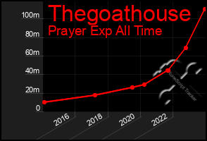 Total Graph of Thegoathouse