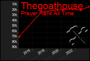 Total Graph of Thegoathouse