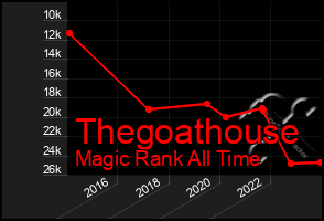 Total Graph of Thegoathouse