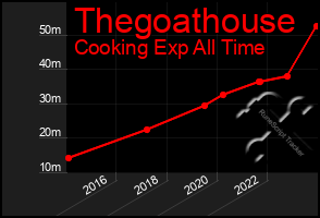 Total Graph of Thegoathouse