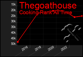 Total Graph of Thegoathouse