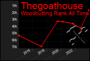 Total Graph of Thegoathouse