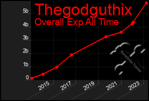 Total Graph of Thegodguthix