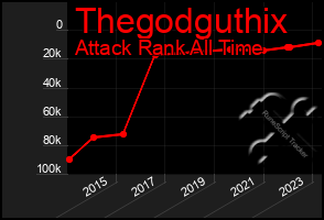 Total Graph of Thegodguthix