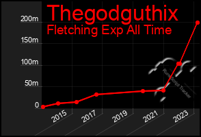 Total Graph of Thegodguthix