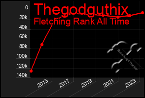 Total Graph of Thegodguthix