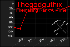 Total Graph of Thegodguthix