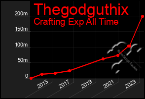 Total Graph of Thegodguthix