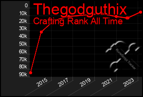 Total Graph of Thegodguthix