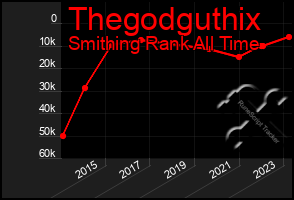 Total Graph of Thegodguthix