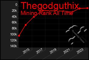 Total Graph of Thegodguthix