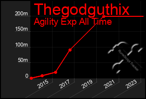 Total Graph of Thegodguthix