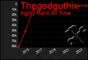 Total Graph of Thegodguthix